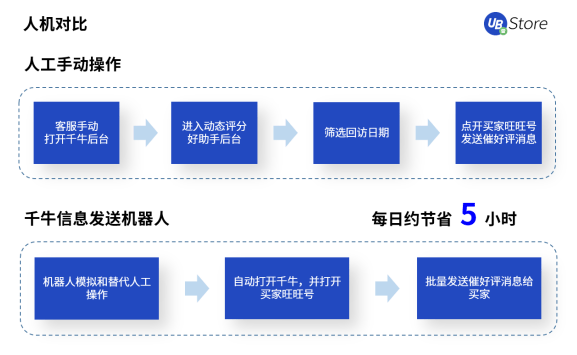 電商訂單激增，UB Store訂單管理RPA助力商家打破運營瓶頸
