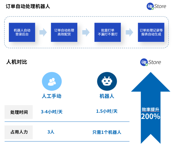 電商訂單激增，UB Store訂單管理RPA助力商家打破運營瓶頸