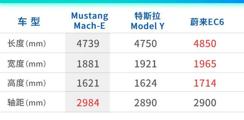 緊追特斯拉Model Y，福特Mustang Mach-E競(jìng)爭(zhēng)力詳解