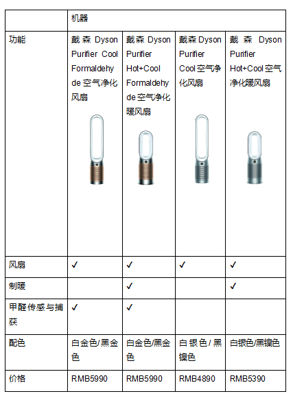 戴森宣布與中科院科研團(tuán)隊聯(lián)合發(fā)布白皮書，攜最新空氣凈化科技為健康家居環(huán)境助力