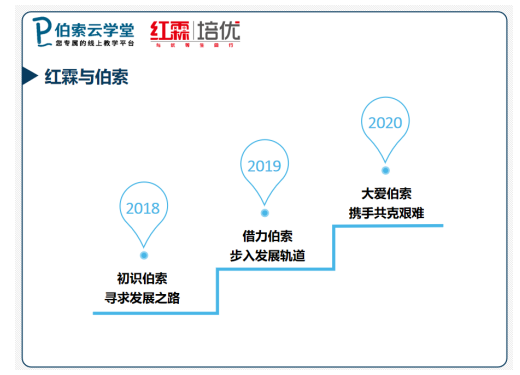 擁抱科技，伯索云學(xué)堂助力紅霖培優(yōu)突危破局