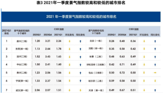 2021《中國就業(yè)市場景氣報告》來了！智聯(lián)招聘助你了解行情！