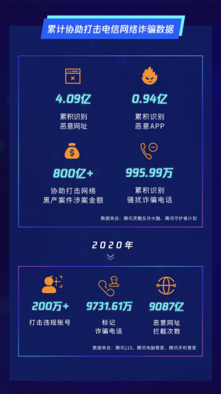 騰訊構筑全鏈式“防詐墻”，助力政企機構共同反詐