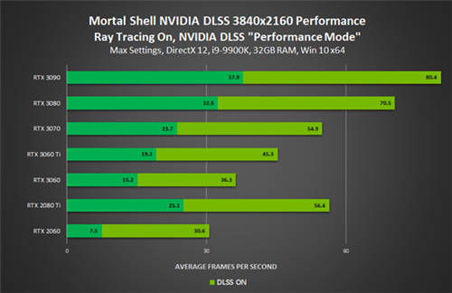 GeForce Game Ready驅(qū)動(dòng)發(fā)布，為《致命軀殼》添加NVIDIA DLSS與光線追蹤支持
