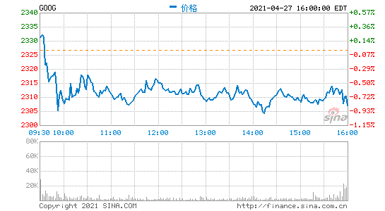 谷歌宣布回購(gòu)500億美元股票 盤后股價(jià)漲超4%