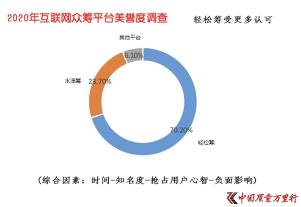 受七成網(wǎng)友認(rèn)可的輕松籌：從大病眾籌起步，一直在公益路上
