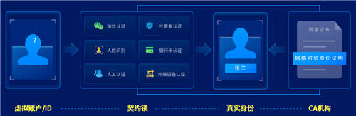 契約鎖可信數(shù)字身份：確保賬戶ID身份真實、讓每一步操作可信