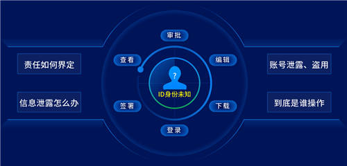 契約鎖可信數(shù)字身份：確保賬戶ID身份真實、讓每一步操作可信