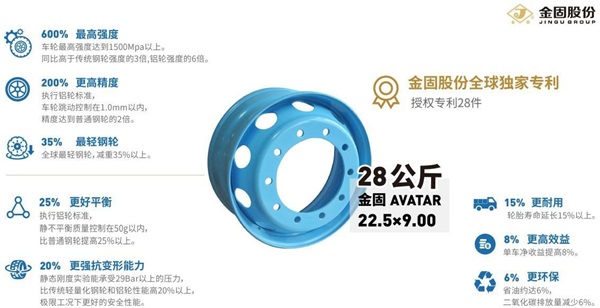 金固股份 2021 年第一季度首戰(zhàn)告捷 “阿凡達(dá)”車(chē)輪顛覆傳統(tǒng)鋼輪