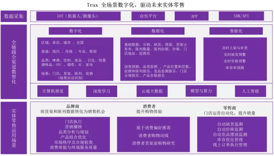 Trax全場景數(shù)字化，驅(qū)動未來實體零售