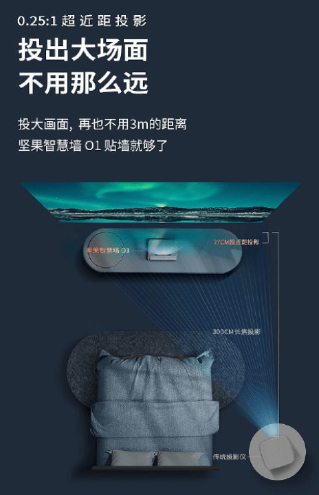 厚積而薄發(fā)! 堅(jiān)果投影JMGO新品堅(jiān)果O1堅(jiān)果智慧墻O14.29即將開(kāi)售亮相，盡顯智能投影領(lǐng)跑者實(shí)力