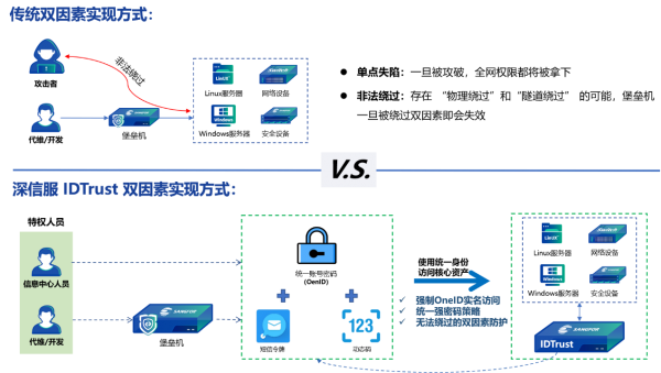 深信服IDTrust雙因素加固技術通過測試，幫助用戶根除身份鑒別合規(guī)難題