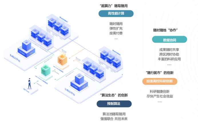 UCloud優(yōu)刻得高性能計(jì)算EPC云服務(wù)助力武漢高?？蒲泄ぷ?/></p><p>高校通過(guò)控制臺(tái)即可獲得海量算力(包括CPU、GPU、異構(gòu)芯片)，<strong>“云極”E</strong><strong>PC</strong>完全不受IT資源供應(yīng)限制和IT資源管理的約束。計(jì)算、存儲(chǔ)、網(wǎng)絡(luò)皆為高性能計(jì)算專屬打造，原本科研項(xiàng)目數(shù)天的計(jì)算周期，可縮短至數(shù)小時(shí)完成。數(shù)據(jù)自動(dòng)冗余、手動(dòng)備份、回滾復(fù)原、安全訪問(wèn)等多種手段進(jìn)一步確保高?？蒲械年P(guān)鍵核心數(shù)據(jù)安全可控。</p><p><strong>高?？蒲袌F(tuán)隊(duì)的</strong><strong>HPC</strong><strong>上云之路</strong></p><p>某高?？蒲袌F(tuán)隊(duì)在從事新一代動(dòng)力系統(tǒng)的研究時(shí)，經(jīng)常需要對(duì)復(fù)雜的物理場(chǎng)(熱、結(jié)構(gòu)、流體、燃燒)進(jìn)行模擬計(jì)算，HPC負(fù)載極為繁重。為此，該團(tuán)隊(duì)在本地陸續(xù)部署了一些計(jì)算資源，但是由于成員較多、工作較重，計(jì)算很快就達(dá)到了瓶頸。加上自配集群的維護(hù)工作繁重、缺乏專業(yè)IT團(tuán)隊(duì)支持，整個(gè)科研項(xiàng)目進(jìn)度因此受阻。</p><p>使用UCloud優(yōu)刻得提供的<strong>“云極”E</strong><strong>PC</strong>云服務(wù)后，綜合計(jì)算性能顯著高于本地計(jì)算資源，將原來(lái)15天的計(jì)算縮短至短短3天。UCloud優(yōu)刻得<strong>“云極”E</strong><strong>PC</strong>的可視化操作系統(tǒng)，讓該團(tuán)隊(duì)在學(xué)習(xí)成本為零的情況下，將項(xiàng)目在線遷移到云上，從此徹底擺脫IT管理的運(yùn)維負(fù)擔(dān)。彈性靈活的擴(kuò)展能力也讓該科研團(tuán)隊(duì)在應(yīng)對(duì)科研高峰期時(shí)的突發(fā)計(jì)算任務(wù)時(shí)快速應(yīng)對(duì)。</p><p>華中科技大學(xué)是UCloud優(yōu)刻得服務(wù)的眾多科研院校之一，副教授劉華坪對(duì)傳統(tǒng)自建集群與基于UCloud 提供的HPC服務(wù)的區(qū)別上也深有體會(huì)：“傳統(tǒng)自有集群規(guī)模小，無(wú)法響應(yīng)突發(fā)的計(jì)算需求，且cpu的更新迭代快，維護(hù)成本較高;而基于UCloud提供的HPC服務(wù)，底層資源隨時(shí)供應(yīng)，計(jì)算資源不受限制，且計(jì)算性能優(yōu)于現(xiàn)有集群;在使用方面，UCloud提供了可視化操作界面，降低了學(xué)習(xí)成本。”</p><p>多年來(lái)，UCloud優(yōu)刻得深耕教育行業(yè)，對(duì)教育行業(yè)的用戶需求有著深入的理解和豐富的經(jīng)驗(yàn)，與科研機(jī)構(gòu)和高等院校形成“產(chǎn)、學(xué)、研”三位一體的創(chuàng)新聯(lián)合體，在落實(shí)產(chǎn)教融合、校企合作的同時(shí)，深入理解和貫徹“科教興國(guó)”的戰(zhàn)略。憑借專業(yè)的云技術(shù)和快速響應(yīng)的優(yōu)質(zhì)服務(wù)，UCloud優(yōu)刻得深得高?？蒲蓄I(lǐng)域用戶的認(rèn)可，目前“啟慧科研云”已為同濟(jì)大學(xué)、哈爾濱工業(yè)大學(xué)等十幾個(gè)高校提供安全可靠的<strong>“云極”E</strong><strong>PC</strong>云服務(wù)。</p><p>未來(lái)UCloud優(yōu)刻得將走進(jìn)更多高?？蒲袡C(jī)構(gòu)，助力高?？蒲写蚱朴?jì)算資源瓶頸，加速科技研發(fā)創(chuàng)新。</p>						<p style=