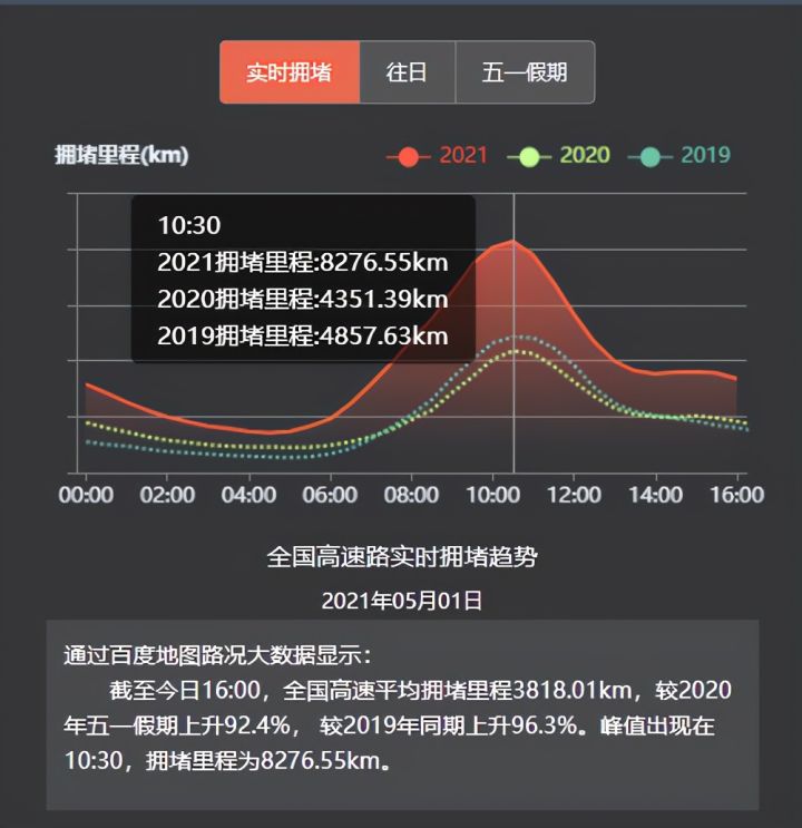 百度地圖：5月1日10:30出現(xiàn)擁堵高峰，全國高速擁堵里程超8000公里