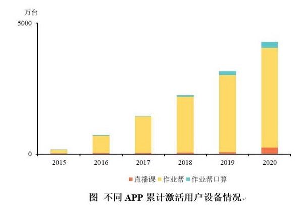 教育均衡問題如何破解？作業(yè)幫或提供大數(shù)據(jù)解法