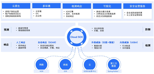 政企業(yè)務(wù)上云凸顯四大安全痛點，騰訊Cloud SOC打造智能化安全運營體系