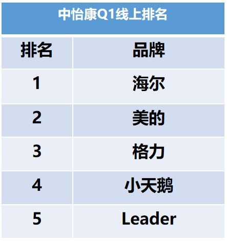 買家電你知道海爾智家、美的、格力等選擇，你知道還有個新選擇嗎？