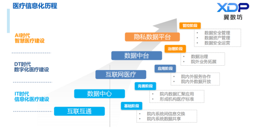 翼方健數(shù)“道術(shù)器用”是如何助推醫(yī)療數(shù)字化轉(zhuǎn)型走向快車(chē)道？