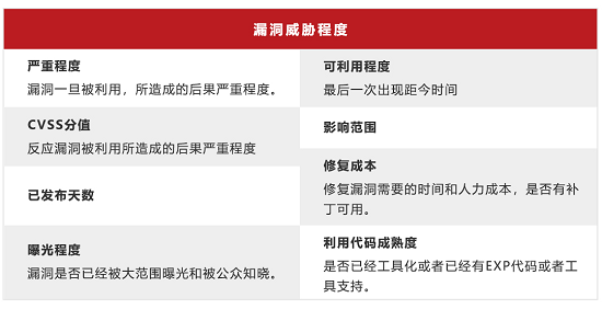 “擇需”修復(fù)，引入資產(chǎn)業(yè)務(wù)價(jià)值維度判定漏洞修復(fù)優(yōu)先級(jí)