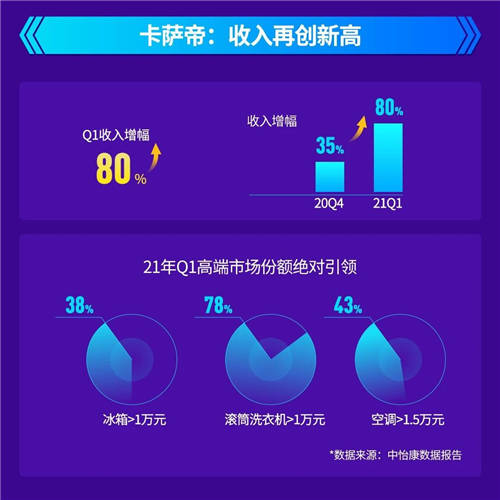 2021年Q1：卡薩帝收入增幅80%，高端第一與行業(yè)引領(lǐng)齊頭并進(jìn)