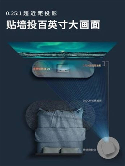 堅果智慧墻O 1天貓超頻日火爆搶購，黑科技新品“手慢無”