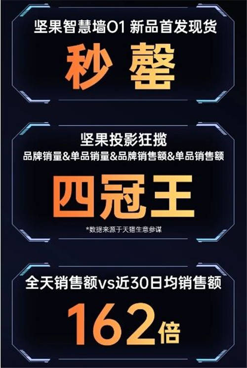 堅果智慧墻O 1天貓超頻日火爆搶購，黑科技新品“手慢無”