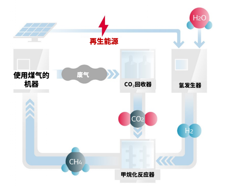 電裝在安城制作所電動開發(fā)中心進(jìn)行CO?循環(huán)設(shè)施的驗(yàn)證測試
