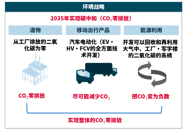電裝在安城制作所電動開發(fā)中心進(jìn)行CO?循環(huán)設(shè)施的驗(yàn)證測試