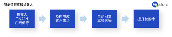 電商老板必看：RPA如何助力商家降本增效、突破增長困境