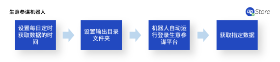 電商老板必看：RPA如何助力商家降本增效、突破增長困境