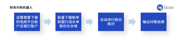 電商老板必看：RPA如何助力商家降本增效、突破增長困境