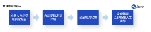 電商老板必看：RPA如何助力商家降本增效、突破增長困境