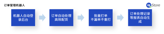 電商老板必看：RPA如何助力商家降本增效、突破增長困境