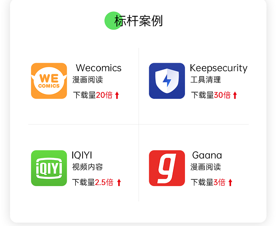開(kāi)放億級(jí)曝光資源，OPPO海外軟件商店引力計(jì)劃全新升級(jí)