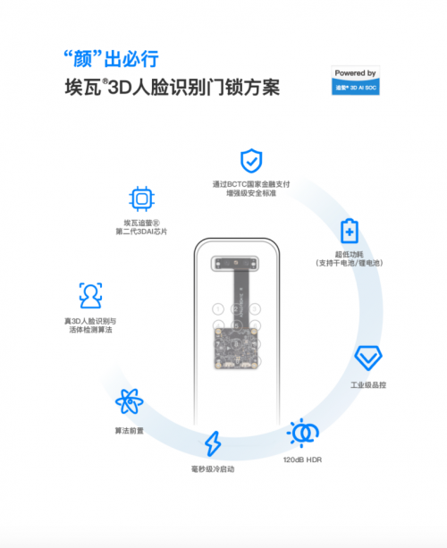 埃瓦3D人臉識別方案通過BCTC“增強級”認證，符合金融支付級安全標準
