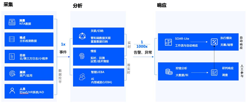 政企業(yè)務(wù)上云凸顯四大安全痛點(diǎn)，騰訊Cloud SOC打造智能化安全運(yùn)營體系
