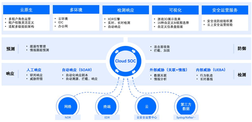 政企業(yè)務(wù)上云凸顯四大安全痛點(diǎn)，騰訊Cloud SOC打造智能化安全運(yùn)營體系