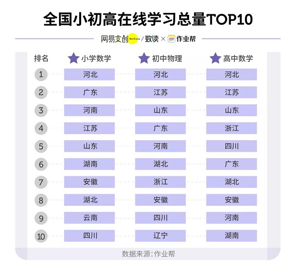 快樂學(xué)習(xí)星球在哪里？作業(yè)幫：河北廣東孩子更愛在線學(xué)習(xí)