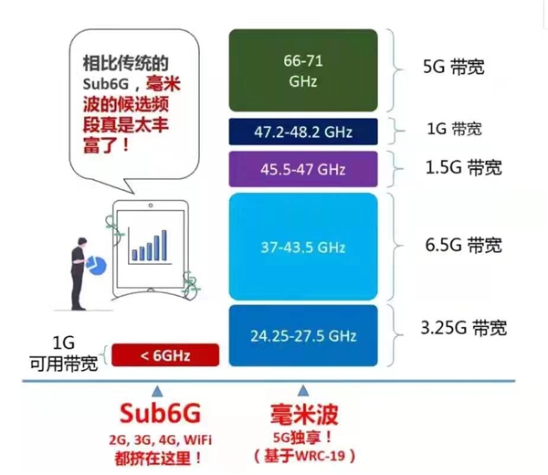 高通增程5G毫米波通信距離達(dá)7公里，為千行百業(yè)解鎖更多新技能