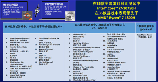 游戲表現(xiàn)看拯救者r7000和y7000哪個好？游戲本挑選建議