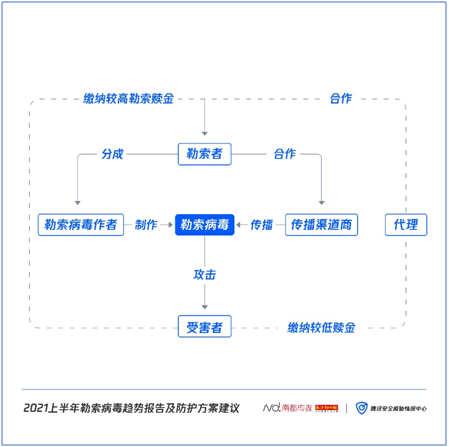 《2021上半年勒索病毒趨勢報(bào)告及防護(hù)方案建議》發(fā)布：針對(duì)企業(yè)用戶定向攻擊，贖金屢創(chuàng)新高
