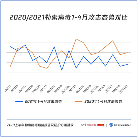 《2021上半年勒索病毒趨勢報(bào)告及防護(hù)方案建議》發(fā)布：針對(duì)企業(yè)用戶定向攻擊，贖金屢創(chuàng)新高