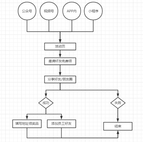 探馬SCRM獨(dú)家干貨分享：教培行業(yè)的“老帶新”套路
