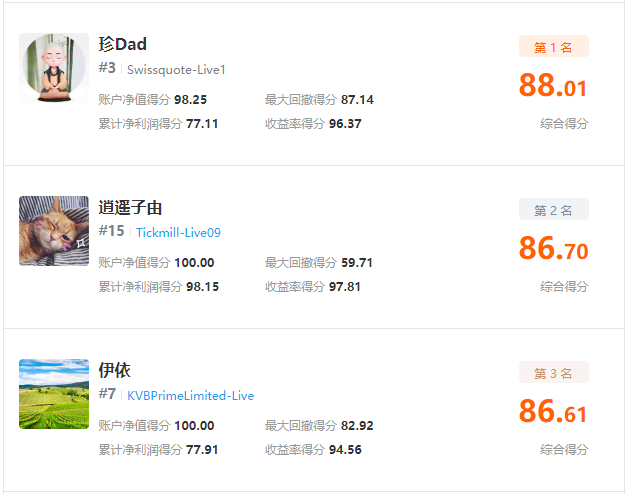 歷屆之最！FOLLOWME 第八屆交易大賽參賽賬戶數(shù)破 3，800 個！