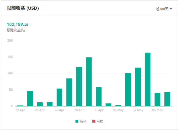 歷屆之最！FOLLOWME 第八屆交易大賽參賽賬戶數(shù)破 3，800 個！
