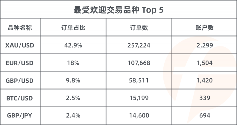 歷屆之最！FOLLOWME 第八屆交易大賽參賽賬戶數(shù)破 3，800 個！