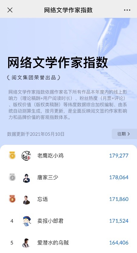 深耕作家生態(tài)完善激勵體系，閱文集團發(fā)布網(wǎng)絡文學作家指數(shù)和2021“白金大神”名單