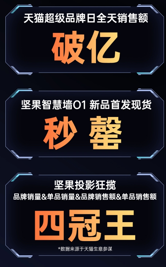 跨界新玩法，堅果智慧墻O1引爆破圈關注
