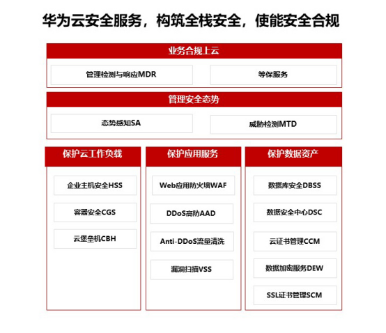 華為云助力企業(yè)構(gòu)筑云上全棧防護(hù)體系，使能安全合規(guī)