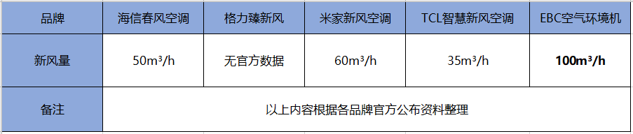 群雄角力新風(fēng)空調(diào)市場 智慧新風(fēng)花落誰家
